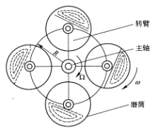 行星球磨機(jī)的結(jié)構(gòu)與工作原理介紹